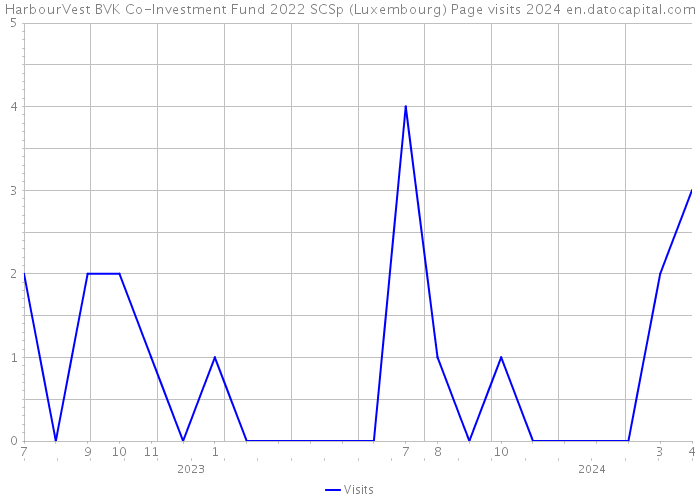 HarbourVest BVK Co-Investment Fund 2022 SCSp (Luxembourg) Page visits 2024 