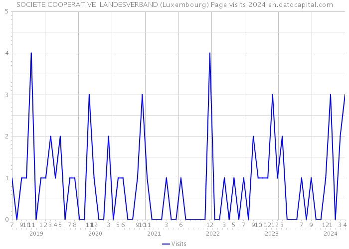 SOCIETE COOPERATIVE LANDESVERBAND (Luxembourg) Page visits 2024 