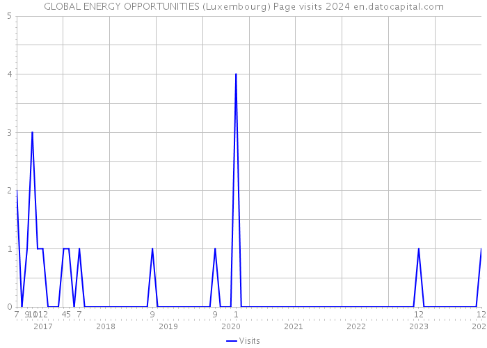GLOBAL ENERGY OPPORTUNITIES (Luxembourg) Page visits 2024 