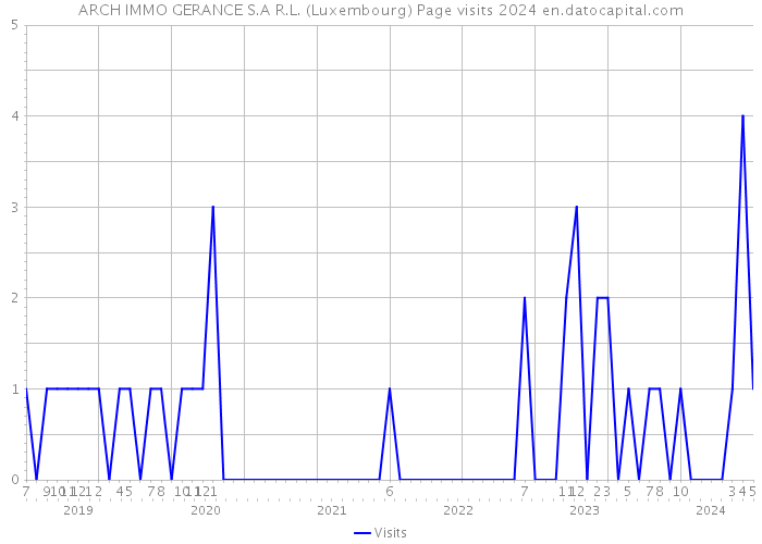 ARCH IMMO GERANCE S.A R.L. (Luxembourg) Page visits 2024 