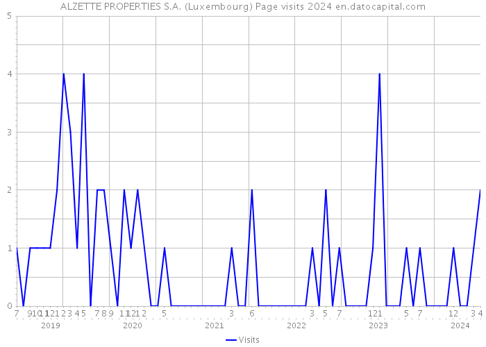 ALZETTE PROPERTIES S.A. (Luxembourg) Page visits 2024 