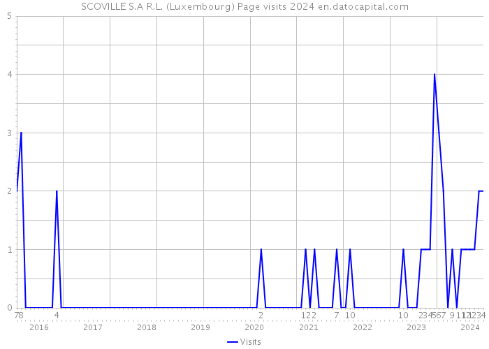 SCOVILLE S.A R.L. (Luxembourg) Page visits 2024 