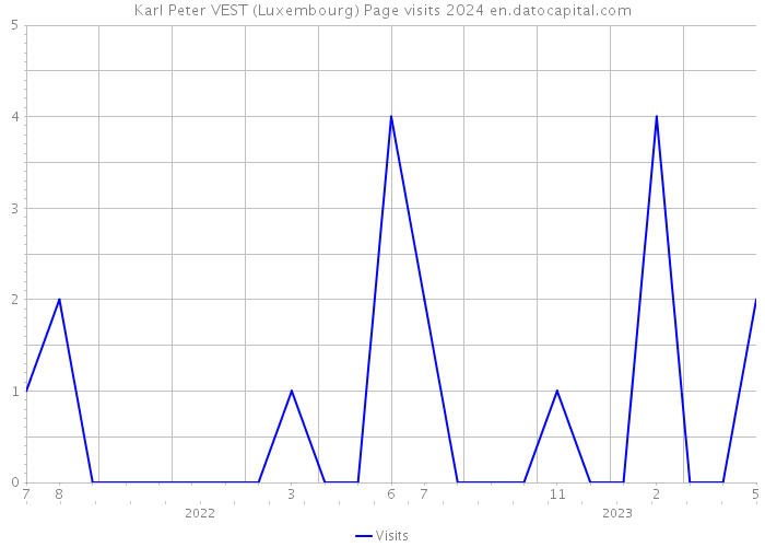 Karl Peter VEST (Luxembourg) Page visits 2024 
