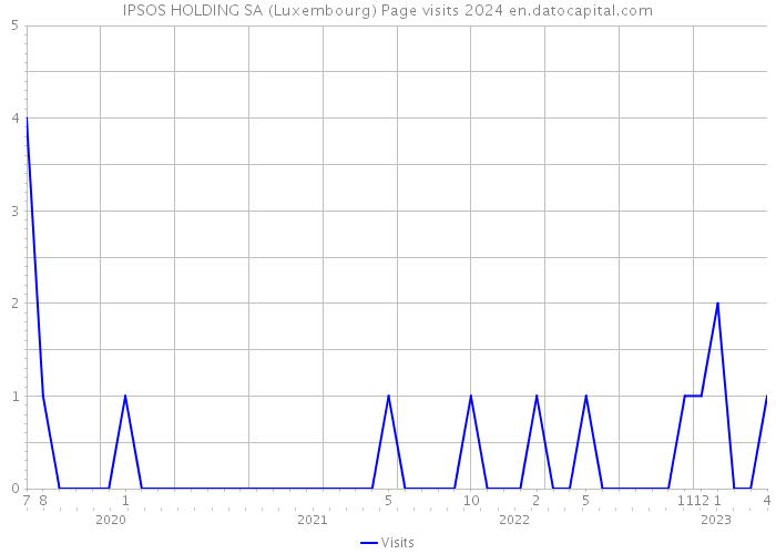 IPSOS HOLDING SA (Luxembourg) Page visits 2024 