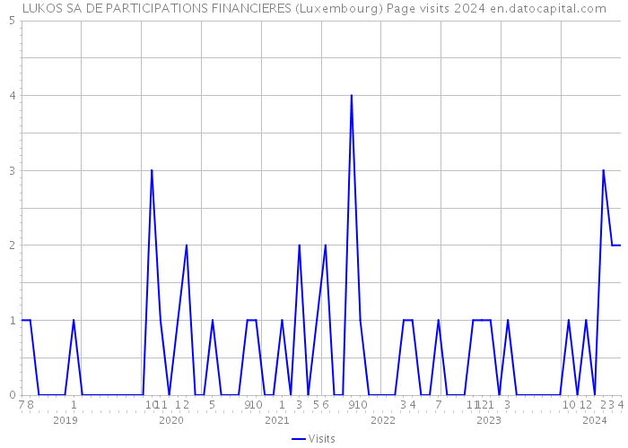 LUKOS SA DE PARTICIPATIONS FINANCIERES (Luxembourg) Page visits 2024 