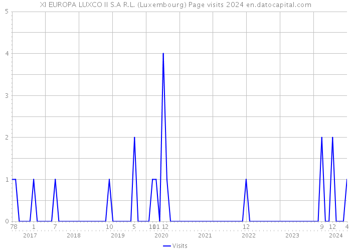 XI EUROPA LUXCO II S.A R.L. (Luxembourg) Page visits 2024 