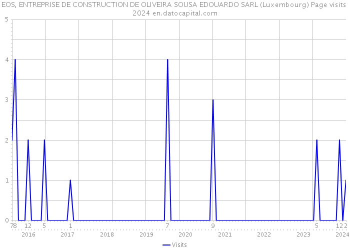 EOS, ENTREPRISE DE CONSTRUCTION DE OLIVEIRA SOUSA EDOUARDO SARL (Luxembourg) Page visits 2024 