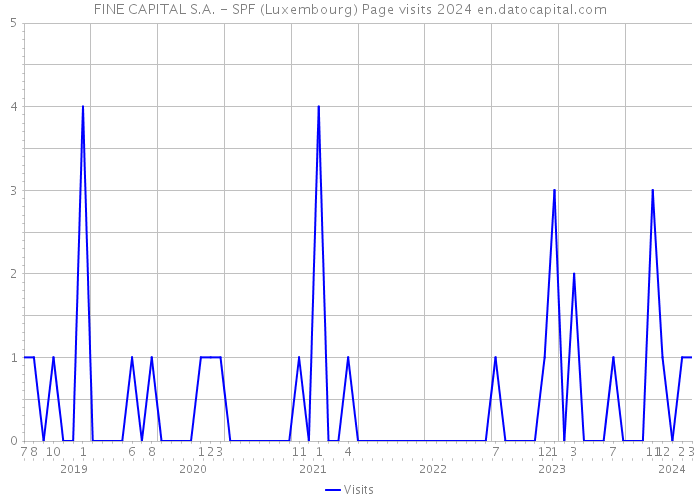 FINE CAPITAL S.A. - SPF (Luxembourg) Page visits 2024 