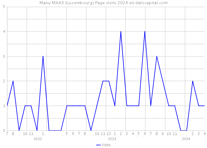 Manu MAAS (Luxembourg) Page visits 2024 