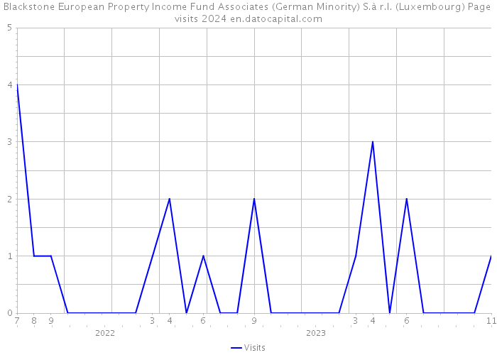 Blackstone European Property Income Fund Associates (German Minority) S.à r.l. (Luxembourg) Page visits 2024 