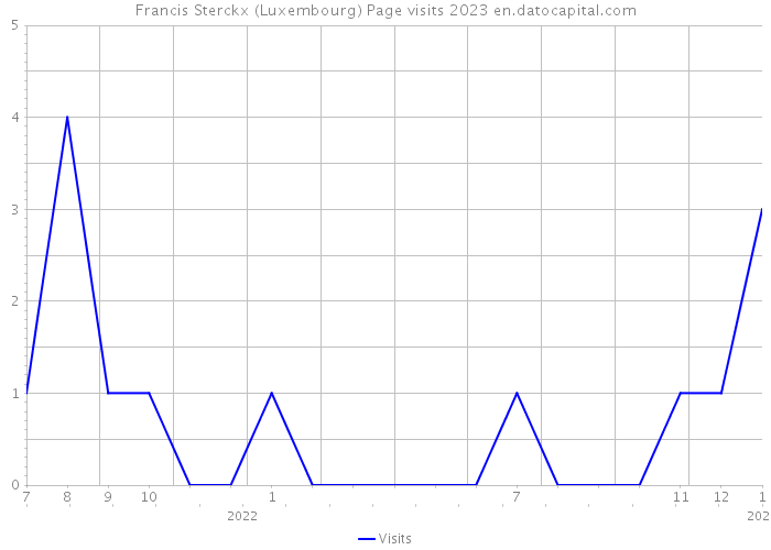 Francis Sterckx (Luxembourg) Page visits 2023 