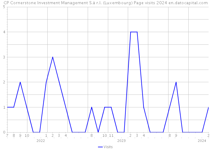 CP Cornerstone Investment Management S.à r.l. (Luxembourg) Page visits 2024 