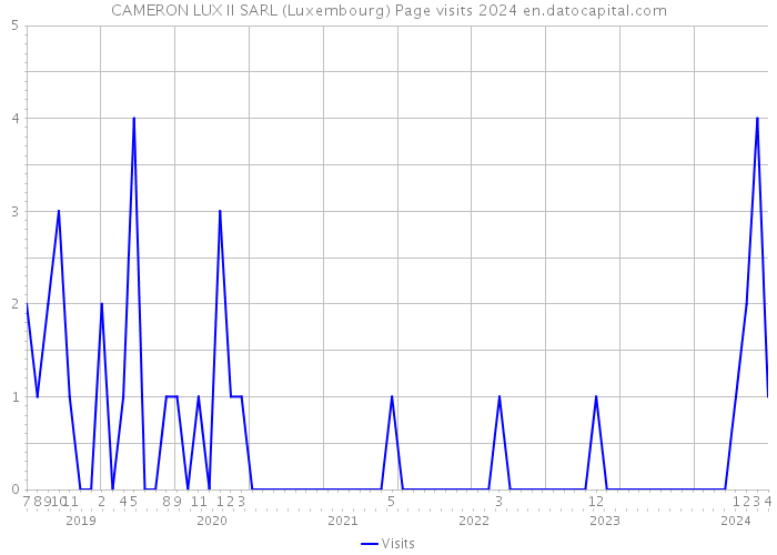 CAMERON LUX II SARL (Luxembourg) Page visits 2024 