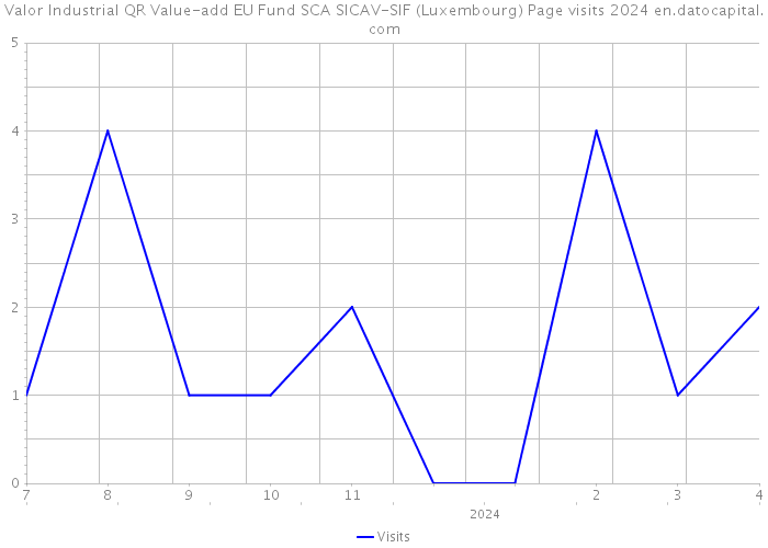 Valor Industrial QR Value-add EU Fund SCA SICAV-SIF (Luxembourg) Page visits 2024 