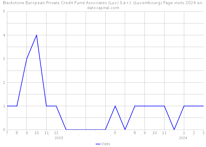 Blackstone European Private Credit Fund Associates (Lux) S.à r.l. (Luxembourg) Page visits 2024 
