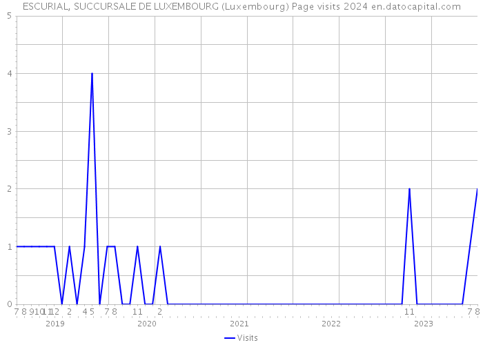 ESCURIAL, SUCCURSALE DE LUXEMBOURG (Luxembourg) Page visits 2024 