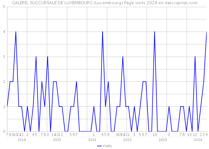 GALERE, SUCCURSALE DE LUXEMBOURG (Luxembourg) Page visits 2024 