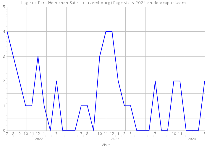 Logistik Park Hainichen S.à r.l. (Luxembourg) Page visits 2024 