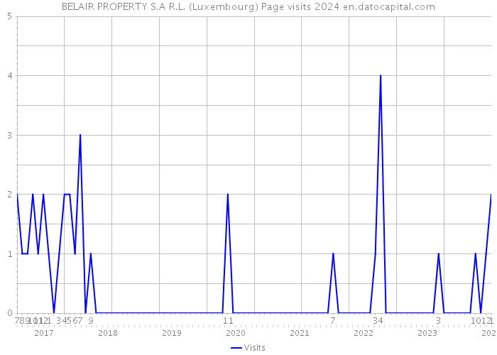BELAIR PROPERTY S.A R.L. (Luxembourg) Page visits 2024 