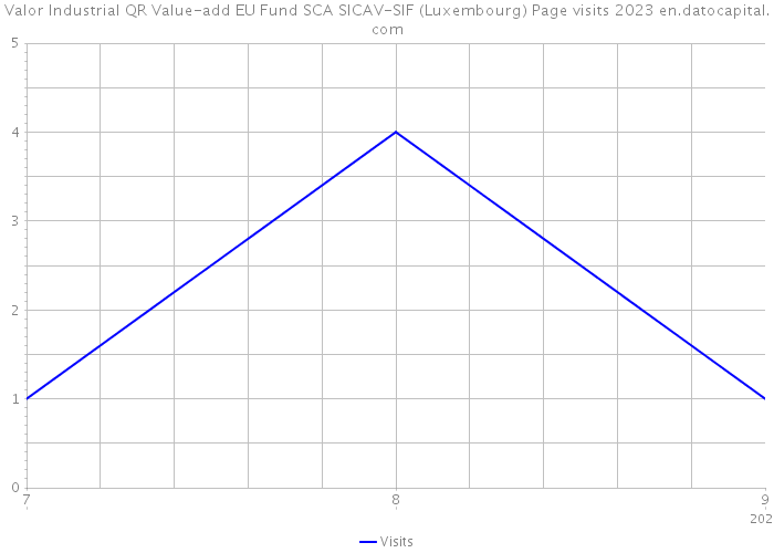Valor Industrial QR Value-add EU Fund SCA SICAV-SIF (Luxembourg) Page visits 2023 