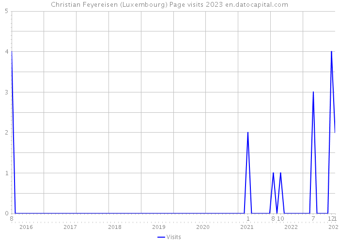 Christian Feyereisen (Luxembourg) Page visits 2023 