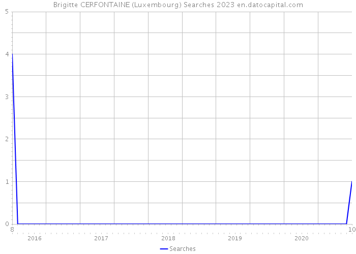 Brigitte CERFONTAINE (Luxembourg) Searches 2023 