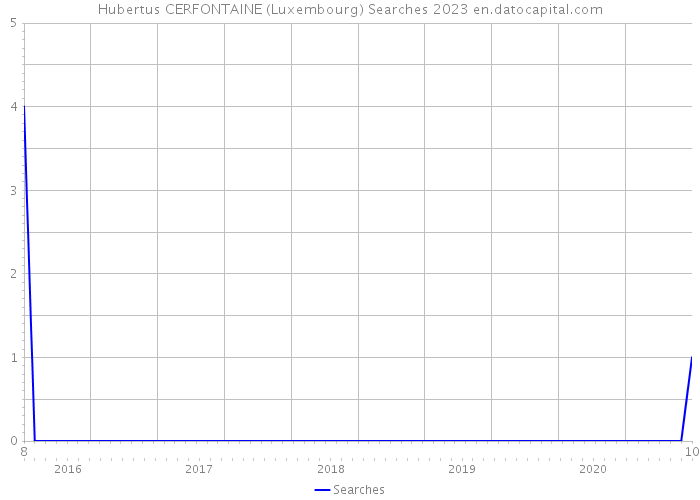 Hubertus CERFONTAINE (Luxembourg) Searches 2023 