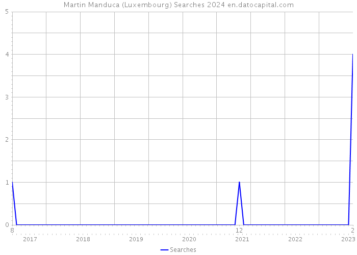 Martin Manduca (Luxembourg) Searches 2024 