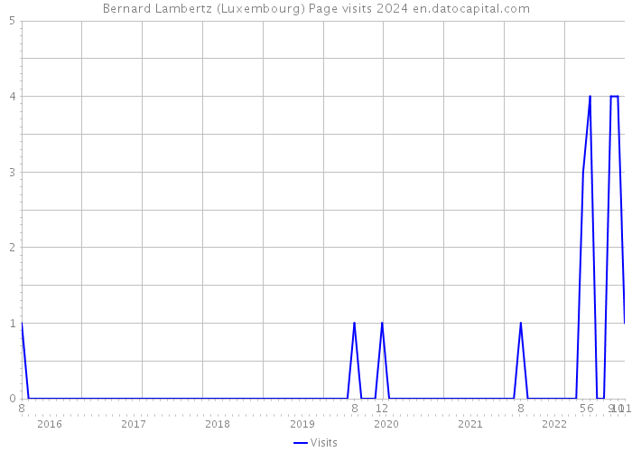 Bernard Lambertz (Luxembourg) Page visits 2024 