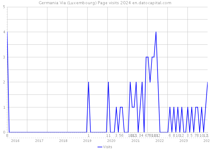 Germania Via (Luxembourg) Page visits 2024 