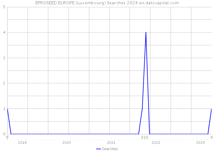 EPROSEED EUROPE (Luxembourg) Searches 2024 