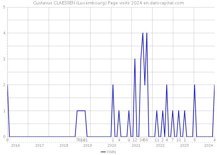 Gustavus CLAESSEN (Luxembourg) Page visits 2024 