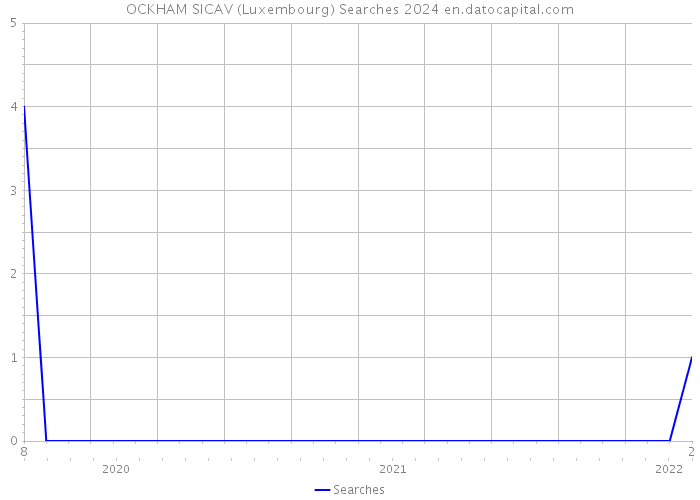 OCKHAM SICAV (Luxembourg) Searches 2024 