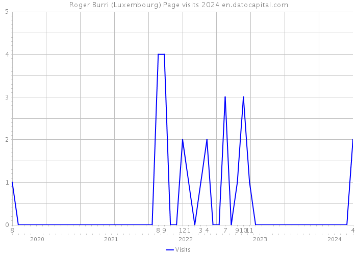 Roger Burri (Luxembourg) Page visits 2024 