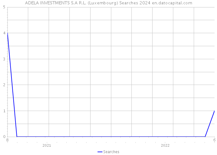 ADELA INVESTMENTS S.A R.L. (Luxembourg) Searches 2024 