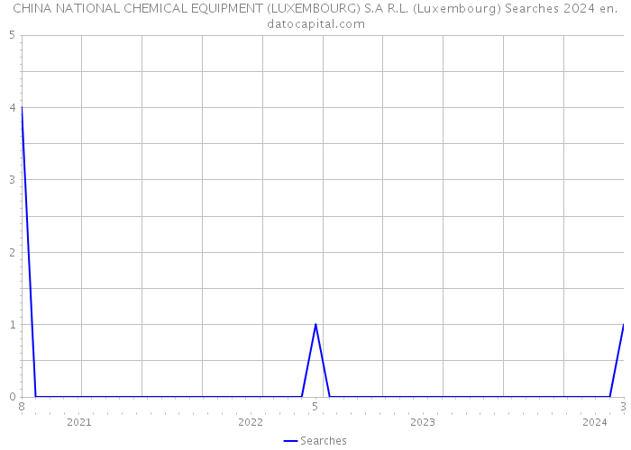 CHINA NATIONAL CHEMICAL EQUIPMENT (LUXEMBOURG) S.A R.L. (Luxembourg) Searches 2024 