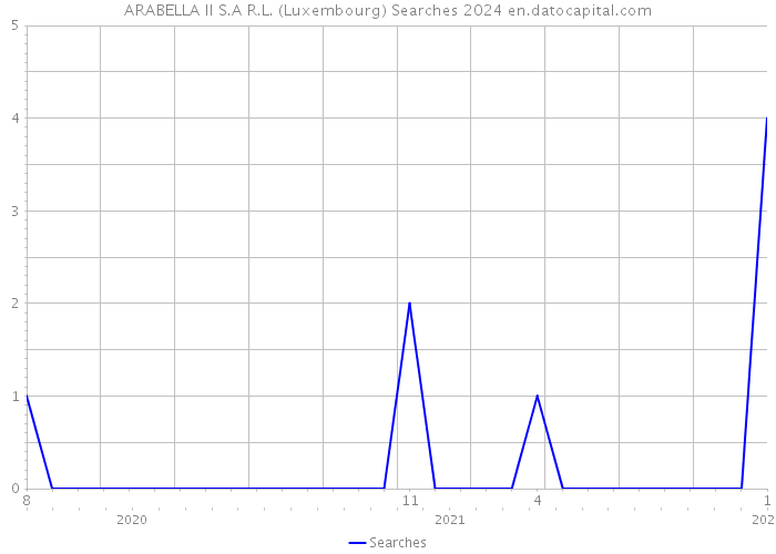 ARABELLA II S.A R.L. (Luxembourg) Searches 2024 