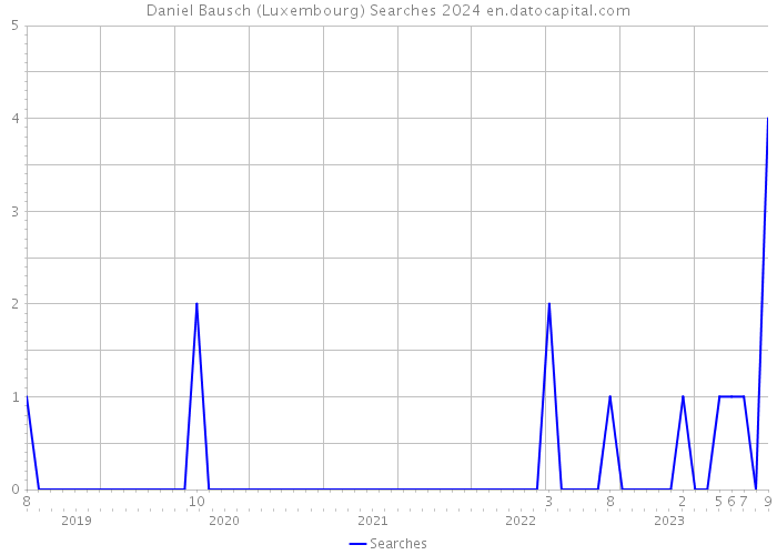 Daniel Bausch (Luxembourg) Searches 2024 