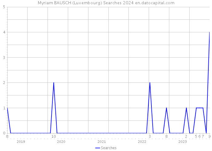 Myriam BAUSCH (Luxembourg) Searches 2024 