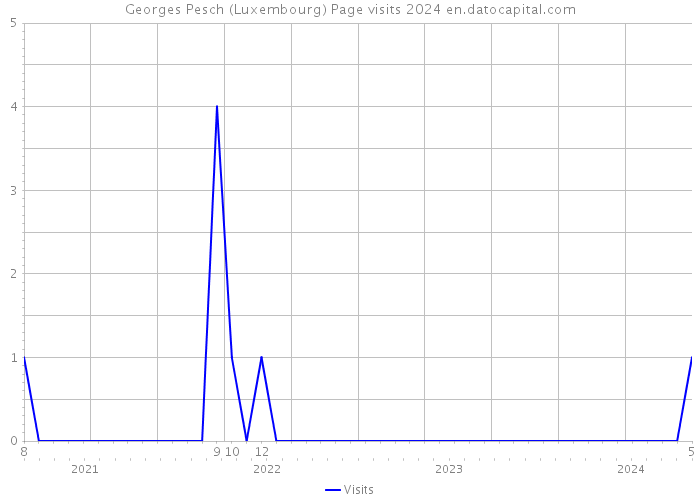 Georges Pesch (Luxembourg) Page visits 2024 