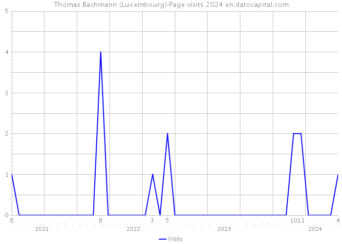 Thomas Bachmann (Luxembourg) Page visits 2024 