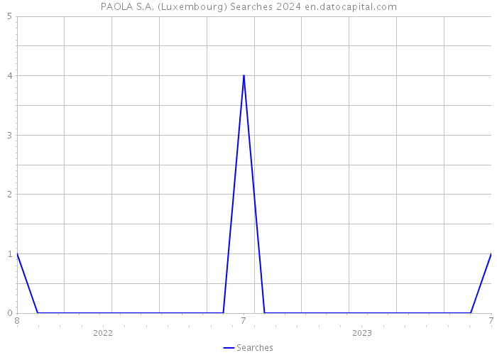 PAOLA S.A. (Luxembourg) Searches 2024 