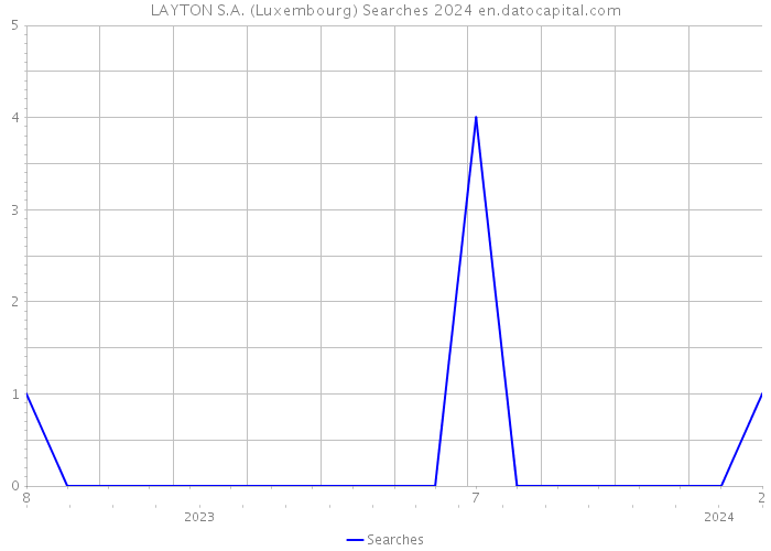 LAYTON S.A. (Luxembourg) Searches 2024 