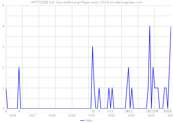 APTITUDE S.A. (Luxembourg) Page visits 2024 