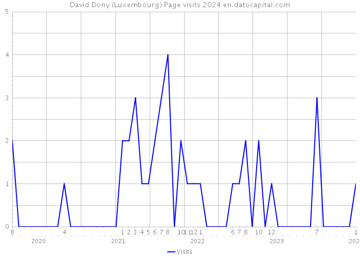 David Dony (Luxembourg) Page visits 2024 