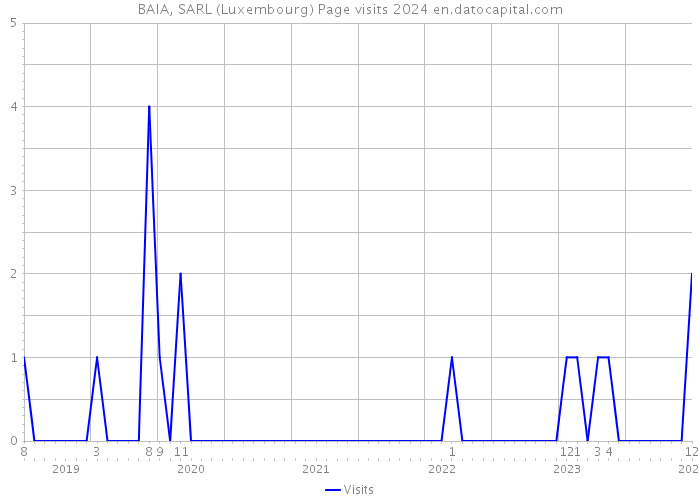 BAIA, SARL (Luxembourg) Page visits 2024 