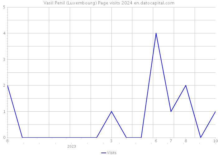 Vasil Penil (Luxembourg) Page visits 2024 