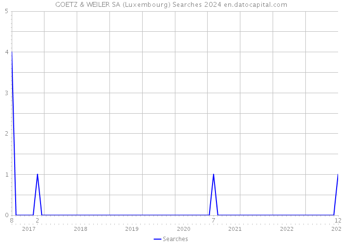 GOETZ & WEILER SA (Luxembourg) Searches 2024 
