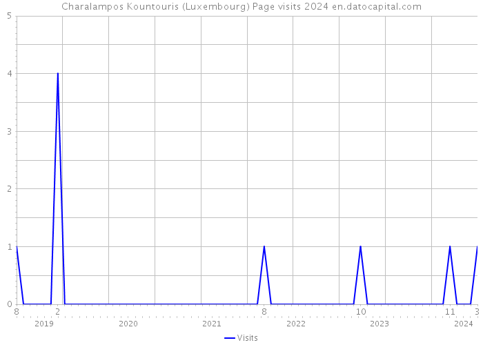 Charalampos Kountouris (Luxembourg) Page visits 2024 