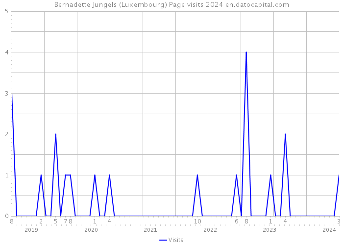 Bernadette Jungels (Luxembourg) Page visits 2024 